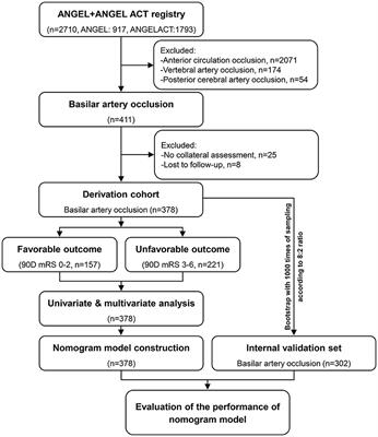 Nomogram model of functional outcome for endovascular treatment in patients with acute basilar artery occlusion